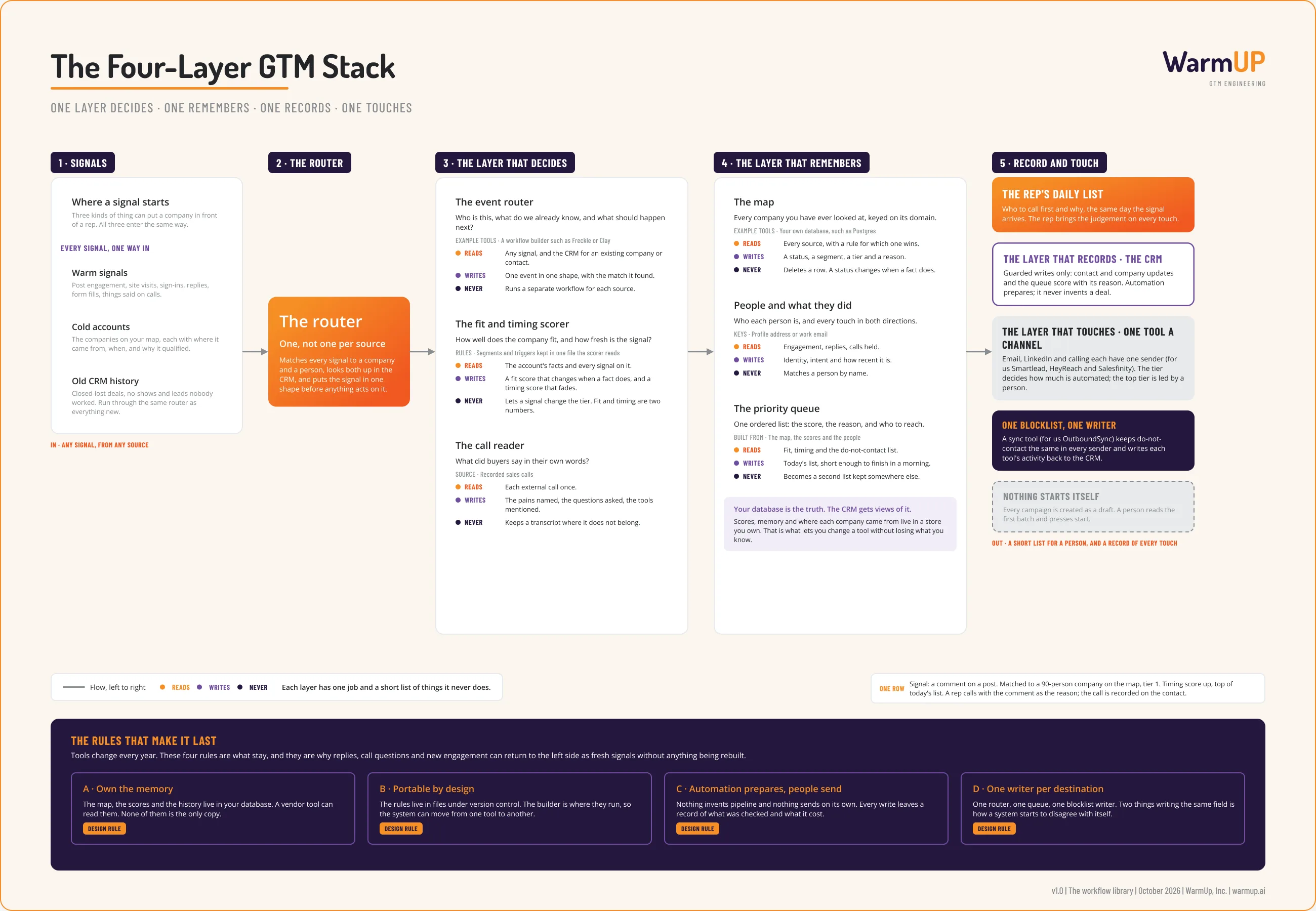 Board for the four-layer GTM stack: signals, the router, the layer that decides, the layer that remembers, and the record and touch layers.
