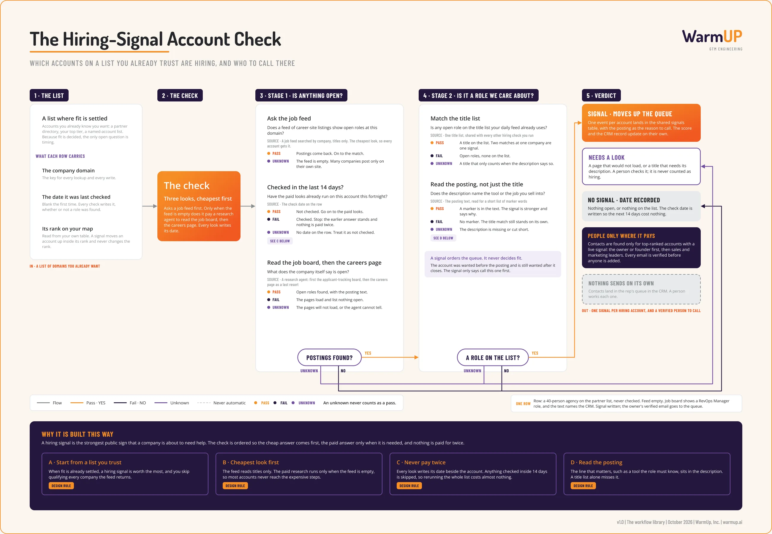 Board for the hiring-signal account check: the list, the check, is anything open, is it a role we care about, the verdict.