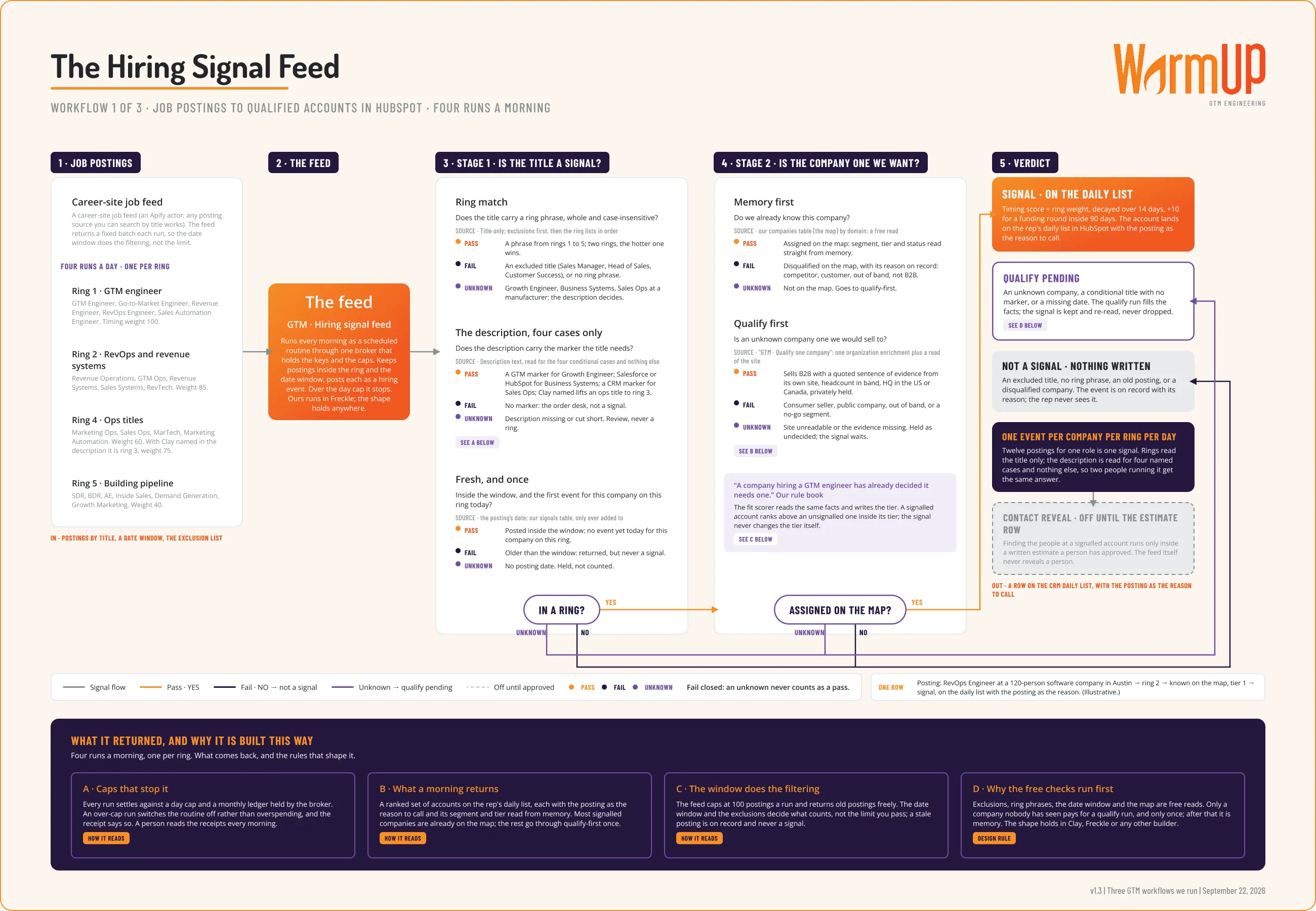 Board for the hiring signal feed: postings and five rings, the feed, is the title a signal, is the company one we want, the verdict.
