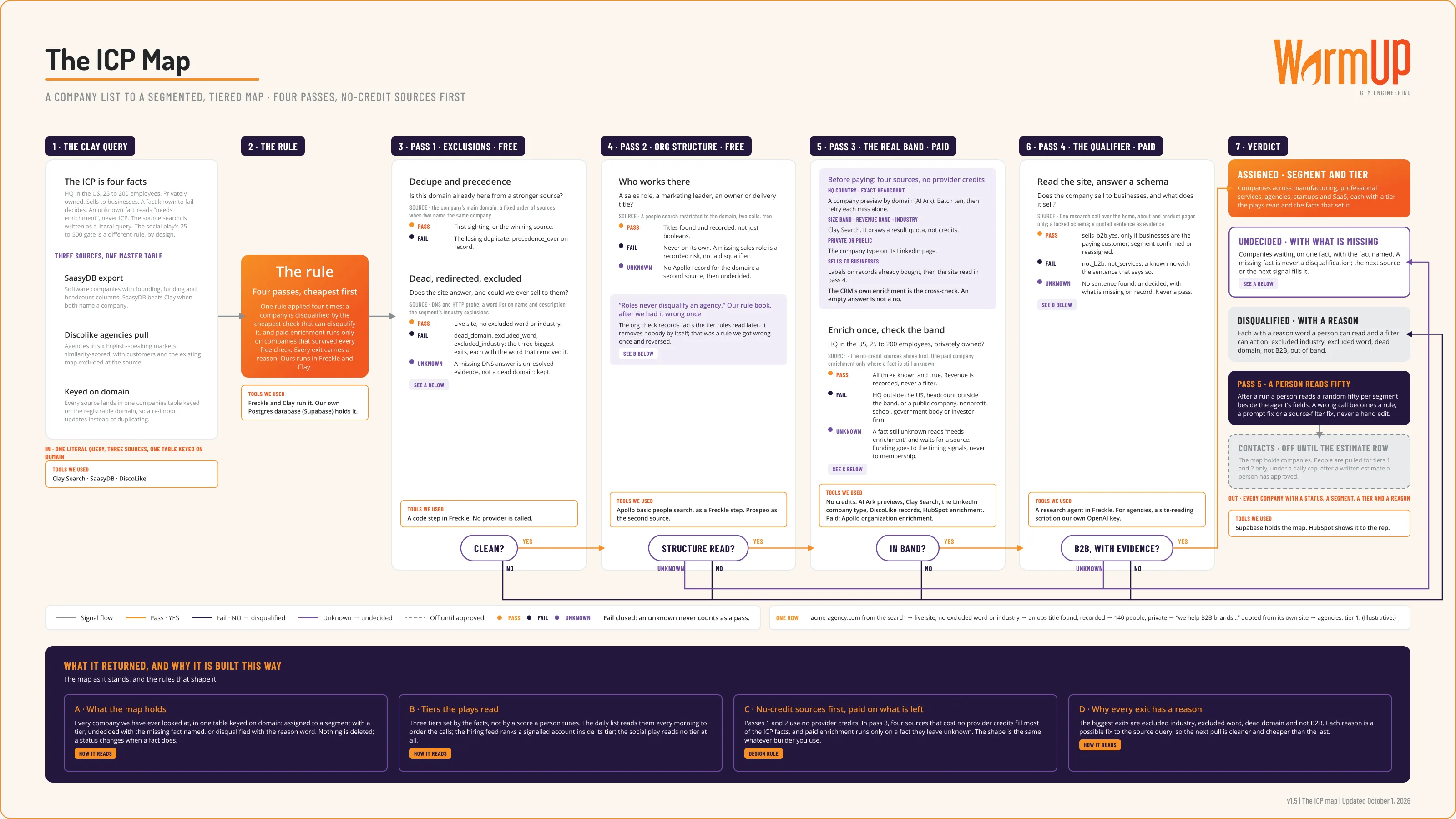 Board for the ICP map: the four ICP facts and three sources, the rule, four passes with the tools used at each, and the verdict.