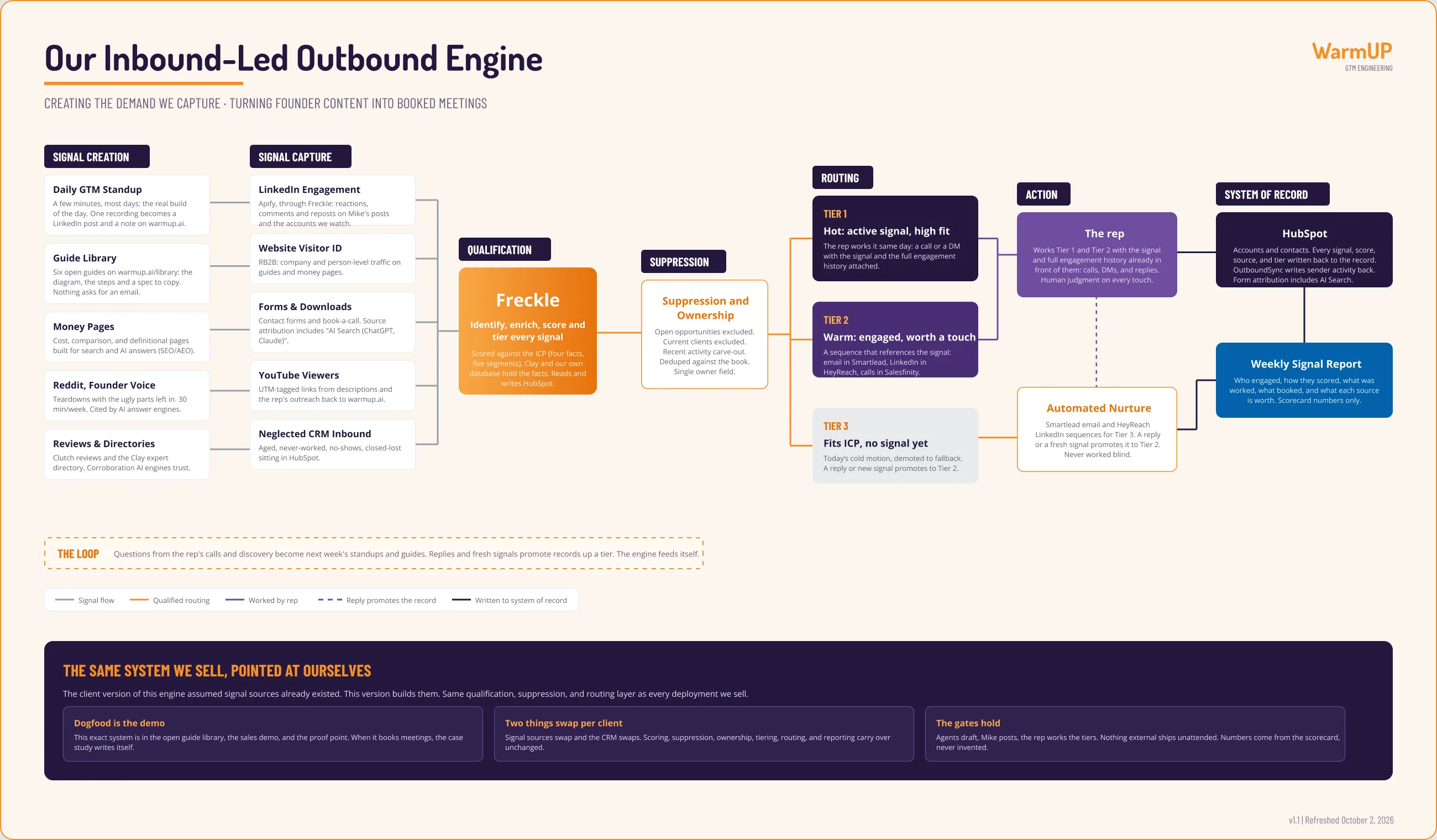 Board for the inbound-led outbound engine: signal creation, signal capture, qualification, suppression, three routing tiers, the rep and the automated nurture lane, the CRM as the system of record, and the loop back to new content.