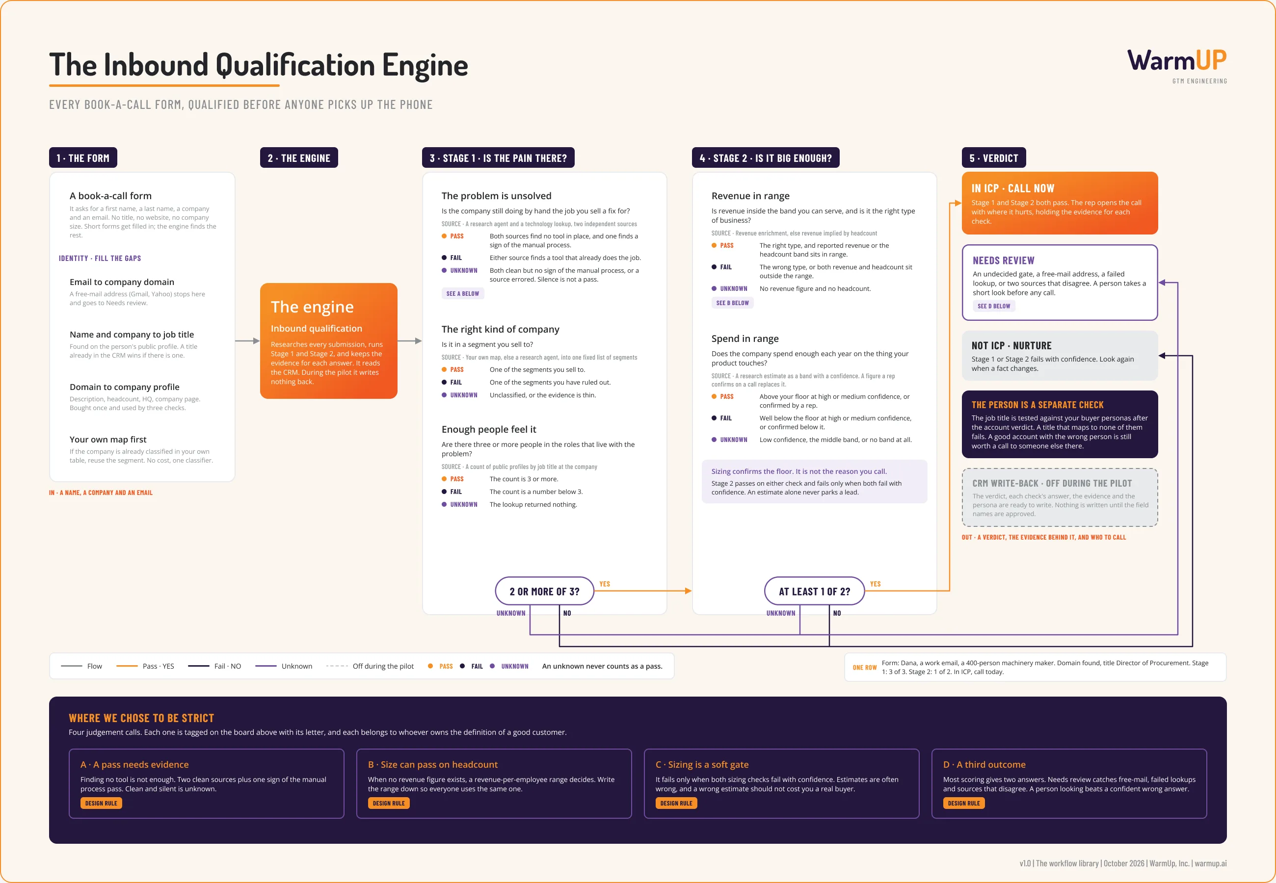 Board for the inbound qualification engine: the form, the engine, is the pain there, is it big enough, the verdict.