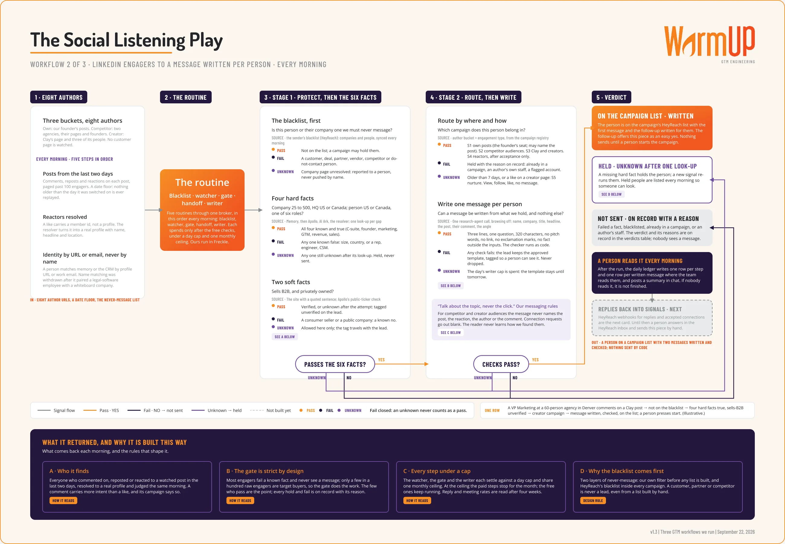 Board for the social listening play: the authors watched, the routine, protect then six facts, route then write, the verdict.